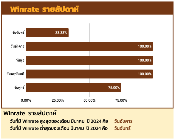 Winrate รายสัปดาห์